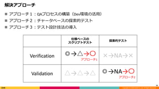 Copyright (C) 2018 DeNA Co.,Ltd. All Rights Reserved.
解決アプローチ
 アプローチ１：QAプロセスの構築（Dev環境の活用）
 アプローチ２：チャータベースの探索的テスト
 アプローチ３：テスト設計技法の導入
16
仕様ベースの
スクリプトテスト
探索的テスト
Verification ◎→△→〇
アプローチ1
×→NA→×
Validation △→△→△ ◎→NA→〇
アプローチ2
 