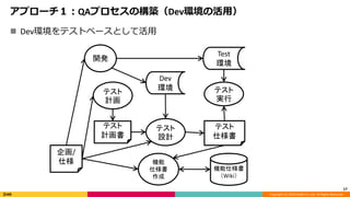 Copyright (C) 2018 DeNA Co.,Ltd. All Rights Reserved.
アプローチ１：QAプロセスの構築（Dev環境の活用）
 Dev環境をテストベースとして活用
17
企画/
仕様
開発
Dev
環境
Test
環境
テスト
計画書
テスト
仕様書
テスト
計画
テスト
設計
テスト
実行
機能
仕様書
作成
機能仕様書
（Wiki）
 