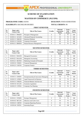 Page189
SCHEME OF EXAMINATION
FOR
MASTER OF COMMERCE (M.COM)
PROGRAMME CODE: 010301 DURATION: FOUR SEMESTERS
ELIGIBILITY: BACHELOR DEGREE TOTAL CREDITS: 80
FIRST SEMESTER
Sr.
No
Paper code /
Course Code
Title of The Course Credits
Internal
Assessment
Marks
Term
End
Exam
Total
Marks
1 01030111 / PRM201 Principal of Management 4 30 70 100
2 01030112 / AFA201 Advanced Financial Accounting 4 30 70 100
3 01030113 / SME201 Statistical Methods 4 30 70 100
4 01030114 / COG201 Corporate Governance 4 30 70 100
5 01030115 / HRM201 Human Resource Management 4 30 70 100
SECOND SEMESTER
Sr.
No
Paper code /
Course Code
Title of The Course Credits
Internal
Assessment
Marks
Term
End
Exam
Total
Marks
1 01030121 / MAE201 Managerial Economics 4 30 70 100
2 01030122 / MAA201 Managerial Accounting 4 30 70 100
3 01030123 / MCP201 Marketing Concepts & Principals 4 30 70 100
4 01030124 / FIM201 Financial Management 4 30 70 100
5 01030125 / COF201 Corporate Finance 4 30 70 100
THIRD SEMESTER
Sr.
No
Paper code /
Course Code
Title of The Course Credits
Internal
Assessment
Marks
Term
End
Exam
Total
Marks
1 01030131 / EIM201 Entrepreneurship & Innovation Management 4 30 70 100
2 01030132 / LFB201 Legal Framework for Business 4 30 70 100
3 01030133 / FMS201 Financial Markets And Services 4 30 70 100
4 01030134 / ECL201 Economic Legislation 4 30 70 100
5 01030135 / CTP201 Corporate Tax Planning 4 30 70 100
FOURTH SEMESTER
Sr.
No
Paper code /
Course Code
Title of The Course Credits
Internal
Assessment
Marks
Term
End
Exam
Total
Marks
1 01030141 / STM201 Strategic Management 4 30 70 100
2 01030142 / BCL201 eBusiness and Cyber Laws 4 30 70 100
3 01030143 / CRP201 Corporate Reporting Practices 4 30 70 100
4 01030144 / INP201 Internship Project 8 60 140 200
 