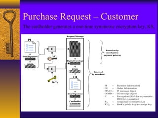 Purchase Request – Customer
The cardholder generates a one-time symmetric encryption key, KS,
 