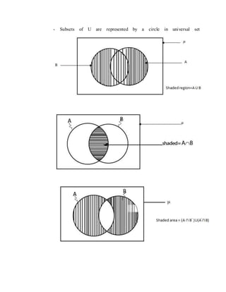 - Subsets of U are represented by a circle in universal set
 