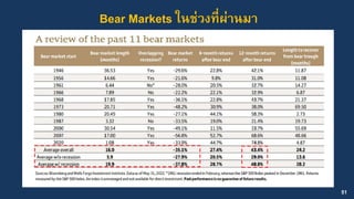 51
Bear Markets ในช่วงที่ผ่ำนมำ
 