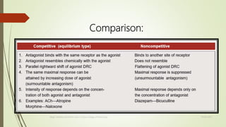 Drug Antagonism and Types. | PPTX