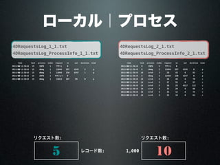 ローカル｜プロセス
4DRequestsLog_1_1.txt
4DRequestsLog_ProcessInfo_1_1.txt
4DRequestsLog_2_1.txt
4DRequestsLog_ProcessInfo_2_1.txt
5 10レコード数: 1,000
リクエスト数: リクエスト数:
timetime task process index request in out duration kind
2013/4/30 11:56:30 15 INFO 1 TTF/i 0
2013/4/30 11:56:30 15 dbmg 1 11044 397 4245 3 p
2013/4/30 11:56:30 15 dbmg 1 11044 150 4247 1 p
2013/4/30 11:56:30 15 INFO 1 TTF/s/r 0
2013/4/30 11:56:30 15 dbmg 1 11013 107 99 0 p
timetime task process index request in out duration kind
2013/4/30 11:56:30 8 INFO 3 TTF/i 0
2013/4/30 11:56:30 8 dbmg 3 11044 397 4245 0 p
2013/4/30 11:56:30 14 srv4 3 28 43 6 81 c
2013/4/30 11:56:30 8 dbmg 3 11044 150 4247 0 p
2013/4/30 11:56:30 14 srv4 3 28 49 6 78 c
2013/4/30 11:56:30 14 srv4 3 37 55 6 97 c
2013/4/30 11:56:30 14 srv4 3 36 25 4217 113 c
2013/4/30 11:56:30 14 srv4 3 35 20 6 66 c
2013/4/30 11:56:30 14 srv4 3 35 12 6 72 c
2013/4/30 11:56:30 14 srv4 3 35 18 6 61 c
 