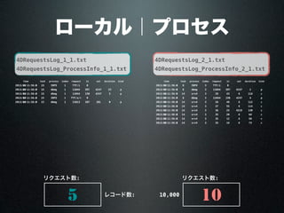 ローカル｜プロセス
4DRequestsLog_1_1.txt
4DRequestsLog_ProcessInfo_1_1.txt
4DRequestsLog_2_1.txt
4DRequestsLog_ProcessInfo_2_1.txt
5 10レコード数: 10,000
リクエスト数: リクエスト数:
timetime task process index request in out duration kind
2013/4/30 11:56:30 15 INFO 1 TTF/i 0
2013/4/30 11:56:30 15 dbmg 1 11044 397 4247 23 p
2013/4/30 11:56:30 15 dbmg 1 11044 150 4247 3 p
2013/4/30 11:56:30 15 INFO 1 TTF/s/r 0
2013/4/30 11:56:30 15 dbmg 1 11013 107 101 0 p
timetime task process index request in out duration kind
2013/4/30 11:56:30 8 INFO 3 TTF/i 0
2013/4/30 11:56:30 8 dbmg 3 11044 397 4247 2 p
2013/4/30 11:56:30 14 srv4 3 28 43 6 116 c
2013/4/30 11:56:30 8 dbmg 3 11044 150 4247 4 p
2013/4/30 11:56:30 14 srv4 3 28 49 6 112 c
2013/4/30 11:56:30 14 srv4 3 37 55 6 114 c
2013/4/30 11:56:30 14 srv4 3 36 25 4219 130 c
2013/4/30 11:56:30 14 srv4 3 35 20 6 64 c
2013/4/30 11:56:30 14 srv4 3 35 12 6 58 c
2013/4/30 11:56:30 14 srv4 3 35 18 6 73 c
 