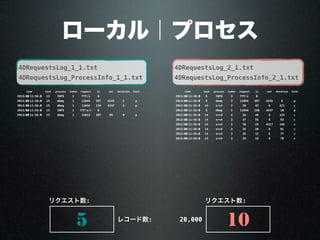ローカル｜プロセス
4DRequestsLog_1_1.txt
4DRequestsLog_ProcessInfo_1_1.txt
4DRequestsLog_2_1.txt
4DRequestsLog_ProcessInfo_2_1.txt
5 10レコード数: 20,000
リクエスト数: リクエスト数:
timetime task process index request in out duration kind
2013/4/30 11:56:30 15 INFO 1 TTF/i 0
2013/4/30 11:56:30 15 dbmg 1 11044 397 4245 5 p
2013/4/30 11:56:30 15 dbmg 1 11044 150 4247 8 p
2013/4/30 11:56:30 15 INFO 1 TTF/s/r 0
2013/4/30 11:56:30 15 dbmg 1 11013 107 99 0 p
timetime task process index request in out duration kind
2013/4/30 11:56:30 8 INFO 3 TTF/i 0
2013/4/30 11:56:30 8 dbmg 3 11044 397 4245 6 p
2013/4/30 11:56:30 14 srv4 3 28 43 6 221 c
2013/4/30 11:56:30 8 dbmg 3 11044 150 4247 10 p
2013/4/30 11:56:30 14 srv4 3 28 49 6 125 c
2013/4/30 11:56:30 14 srv4 3 37 55 6 92 c
2013/4/30 11:56:30 14 srv4 3 36 25 4217 184 c
2013/4/30 11:56:30 14 srv4 3 35 20 6 81 c
2013/4/30 11:56:30 14 srv4 3 35 12 6 77 c
2013/4/30 11:56:30 14 srv4 3 35 18 6 70 c
 