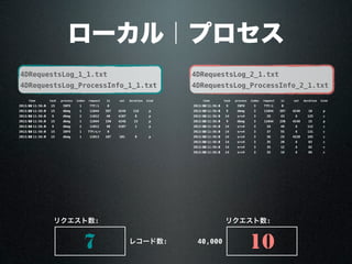 ローカル｜プロセス
4DRequestsLog_1_1.txt
4DRequestsLog_ProcessInfo_1_1.txt
4DRequestsLog_2_1.txt
4DRequestsLog_ProcessInfo_2_1.txt
7 10レコード数: 40,000
リクエスト数: リクエスト数:
timetime task process index request in out duration kind
2013/4/30 11:56:30 15 INFO 1 TTF/i 0
2013/4/30 11:56:30 15 dbmg 1 11044 397 4248 116 p
2013/4/30 11:56:30 9 dbmg 2 11012 40 4107 0 p
2013/4/30 11:56:30 15 dbmg 1 11044 150 4248 23 p
2013/4/30 11:56:30 9 dbmg 2 11012 40 4107 1 p
2013/4/30 11:56:30 15 INFO 1 TTF/s/r 0
2013/4/30 11:56:30 15 dbmg 1 11013 107 101 0 p
timetime task process index request in out duration kind
2013/4/30 11:56:30 9 INFO 3 TTF/i 0
2013/4/30 11:56:30 9 dbmg 3 11044 397 4248 10 p
2013/4/30 11:56:30 14 srv4 3 28 43 6 125 c
2013/4/30 11:56:30 9 dbmg 3 11044 150 4248 15 p
2013/4/30 11:56:30 14 srv4 3 28 49 6 112 c
2013/4/30 11:56:30 14 srv4 3 37 55 6 131 c
2013/4/30 11:56:30 14 srv4 3 36 25 4220 192 c
2013/4/30 11:56:30 14 srv4 3 35 20 6 83 c
2013/4/30 11:56:30 14 srv4 3 35 12 6 82 c
2013/4/30 11:56:30 14 srv4 3 35 18 6 86 c
 