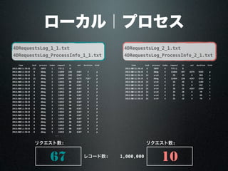 ローカル｜プロセス
4DRequestsLog_1_1.txt
4DRequestsLog_ProcessInfo_1_1.txt
4DRequestsLog_2_1.txt
4DRequestsLog_ProcessInfo_2_1.txt
67 10レコード数: 1,000,000
リクエスト数: リクエスト数:
timetime task process index request in out duration kind
2013/4/30 11:56:30 8 INFO 4 TTF/i 0
2013/4/30 11:56:30 8 dbmg 4 11044 397 4275 5265 p
2013/4/30 11:56:30 14 srv4 4 28 43 6 303 c
2013/4/30 11:56:30 8 dbmg 4 11044 150 4247 5722 p
2013/4/30 11:56:30 14 srv4 4 28 49 6 1105 c
2013/4/30 11:56:30 14 srv4 4 37 55 6 397 c
2013/4/30 11:56:30 14 srv4 4 36 25 4247 2204 c
2013/4/30 11:56:30 14 srv4 4 35 20 6 79 c
2013/4/30 11:56:30 14 srv4 4 35 12 6 89 c
2013/4/30 11:56:30 14 srv4 4 35 18 6 79 c
timetime task process index request in out duration kind
2013/4/30 11:56:30 15 INFO 1 TTF/i 0
2013/4/30 11:56:30 9 dbmg 2 11059 103 2507 3 p
2013/4/30 11:56:30 9 dbmg 2 11059 103 2507 1 p
2013/4/30 11:56:30 15 dbmg 1 11044 397 4275 7267 p
2013/4/30 11:56:30 8 dbmg 3 11012 40 4107 0 p
2013/4/30 11:56:30 8 dbmg 3 11012 40 4107 0 p
2013/4/30 11:56:30 8 dbmg 3 11012 40 4107 0 p
2013/4/30 11:56:30 8 dbmg 3 11012 40 4107 0 p
2013/4/30 11:56:30 8 dbmg 3 11012 40 4107 0 p
2013/4/30 11:56:30 8 dbmg 3 11012 40 4107 0 p
2013/4/30 11:56:30 8 dbmg 3 11012 40 4107 0 p
2013/4/30 11:56:30 8 dbmg 3 11012 40 4107 0 p
2013/4/30 11:56:30 8 dbmg 3 11012 40 4107 0 p
2013/4/30 11:56:30 8 dbmg 3 11012 40 4107 0 p
2013/4/30 11:56:30 8 dbmg 3 11012 40 4107 0 p
2013/4/30 11:56:30 8 dbmg 3 11012 40 4107 0 p
2013/4/30 11:56:30 8 dbmg 3 11012 40 4107 0 p
2013/4/30 11:56:30 8 dbmg 3 11012 40 4107 0 p
2013/4/30 11:56:30 8 dbmg 3 11012 40 4107 0 p
2013/4/30 11:56:30 8 dbmg 3 11012 40 4107 0 p
..............................
 