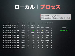 ローカル｜プロセス
timetime task process index request in out duration kind
2013/4/3011:56:30 8 INFO 4 TTF/i 0
2013/4/3011:56:30 8 dbmg 4 11044 397 4275 5265 p QUERY
2013/4/3011:56:30 14 srv4 4 28 43 6 303 c CREATE SET
2013/4/3011:56:30 8 dbmg 4 11044 150 4247 5722 p
2013/4/3011:56:30 14 srv4 4 28 49 6 1105 c
2013/4/3011:56:30 14 srv4 4 37 55 6 397 c
2013/4/3011:56:30 14 srv4 4 36 25 4247 2204 c
2013/4/3011:56:30 14 srv4 4 35 20 6 79 c
2013/4/3011:56:30 14 srv4 4 35 12 6 89 c
2013/4/3011:56:30 14 srv4 4 35 18 6 79 c
4DRequestsLog_2_1.txt
4DRequestsLog_ProcessInfo_2_1.txt
 