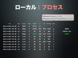 ローカル｜プロセス
timetime task process index request in out duration kind
2013/4/3011:56:30 8 INFO 4 TTF/i 0
2013/4/3011:56:30 8 dbmg 4 11044 397 4275 5265 p QUERY
2013/4/3011:56:30 14 srv4 4 28 43 6 303 c CREATE SET
2013/4/3011:56:30 8 dbmg 4 11044 150 4247 5722 p QUERY
2013/4/3011:56:30 14 srv4 4 28 49 6 1105 c
2013/4/3011:56:30 14 srv4 4 37 55 6 397 c
2013/4/3011:56:30 14 srv4 4 36 25 4247 2204 c
2013/4/3011:56:30 14 srv4 4 35 20 6 79 c
2013/4/3011:56:30 14 srv4 4 35 12 6 89 c
2013/4/3011:56:30 14 srv4 4 35 18 6 79 c
4DRequestsLog_2_1.txt
4DRequestsLog_ProcessInfo_2_1.txt
 