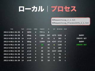 ローカル｜プロセス
timetime task process index request in out duration kind
2013/4/3011:56:30 8 INFO 4 TTF/i 0
2013/4/3011:56:30 8 dbmg 4 11044 397 4275 5265 p QUERY
2013/4/3011:56:30 14 srv4 4 28 43 6 303 c CREATE SET
2013/4/3011:56:30 8 dbmg 4 11044 150 4247 5722 p QUERY
2013/4/3011:56:30 14 srv4 4 28 49 6 1105 c CREATE SET
2013/4/3011:56:30 14 srv4 4 37 55 6 397 c
2013/4/3011:56:30 14 srv4 4 36 25 4247 2204 c
2013/4/3011:56:30 14 srv4 4 35 20 6 79 c
2013/4/3011:56:30 14 srv4 4 35 12 6 89 c
2013/4/3011:56:30 14 srv4 4 35 18 6 79 c
4DRequestsLog_2_1.txt
4DRequestsLog_ProcessInfo_2_1.txt
 
