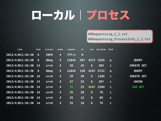 ローカル｜プロセス
timetime task process index request in out duration kind
2013/4/3011:56:30 8 INFO 4 TTF/i 0
2013/4/3011:56:30 8 dbmg 4 11044 397 4275 5265 p QUERY
2013/4/3011:56:30 14 srv4 4 28 43 6 303 c CREATE SET
2013/4/3011:56:30 8 dbmg 4 11044 150 4247 5722 p QUERY
2013/4/3011:56:30 14 srv4 4 28 49 6 1105 c CREATE SET
2013/4/3011:56:30 14 srv4 4 37 55 6 397 c UNION
2013/4/3011:56:30 14 srv4 4 36 25 4247 2204 c USE SET
2013/4/3011:56:30 14 srv4 4 35 20 6 79 c
2013/4/3011:56:30 14 srv4 4 35 12 6 89 c
2013/4/3011:56:30 14 srv4 4 35 18 6 79 c
4DRequestsLog_2_1.txt
4DRequestsLog_ProcessInfo_2_1.txt
 