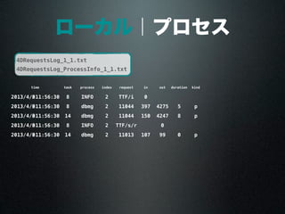 ローカル｜プロセス
timetime task process index request in out duration kind
2013/4/3011:56:30 8 INFO 2 TTF/i 0
2013/4/3011:56:30 8 dbmg 2 11044 397 4275 5 p
2013/4/3011:56:30 14 dbmg 2 11044 150 4247 8 p
2013/4/3011:56:30 8 INFO 2 TTF/s/r 0
2013/4/3011:56:30 14 dbmg 2 11013 107 99 0 p
4DRequestsLog_1_1.txt
4DRequestsLog_ProcessInfo_1_1.txt
 