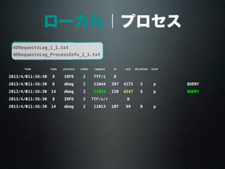 ローカル｜プロセス
timetime task process index request in out duration kind
2013/4/3011:56:30 8 INFO 2 TTF/i 0
2013/4/3011:56:30 8 dbmg 2 11044 397 4275 5 p QUERY
2013/4/3011:56:30 14 dbmg 2 11044 150 4247 8 p QUERY
2013/4/3011:56:30 8 INFO 2 TTF/s/r 0
2013/4/3011:56:30 14 dbmg 2 11013 107 99 0 p
4DRequestsLog_1_1.txt
4DRequestsLog_ProcessInfo_1_1.txt
 