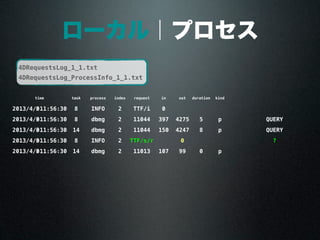 ローカル｜プロセス
timetime task process index request in out duration kind
2013/4/3011:56:30 8 INFO 2 TTF/i 0
2013/4/3011:56:30 8 dbmg 2 11044 397 4275 5 p QUERY
2013/4/3011:56:30 14 dbmg 2 11044 150 4247 8 p QUERY
2013/4/3011:56:30 8 INFO 2 TTF/s/r 0 ?
2013/4/3011:56:30 14 dbmg 2 11013 107 99 0 p
4DRequestsLog_1_1.txt
4DRequestsLog_ProcessInfo_1_1.txt
 