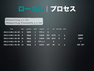 ローカル｜プロセス
timetime task process index request in out duration kind
2013/4/3011:56:30 8 INFO 2 TTF/i 0
2013/4/3011:56:30 8 dbmg 2 11044 397 4275 5 p QUERY
2013/4/3011:56:30 14 dbmg 2 11044 150 4247 8 p QUERY
2013/4/3011:56:30 8 INFO 2 TTF/s/r 0 ?
2013/4/3011:56:30 14 dbmg 2 11013 107 99 0 p USE SET
4DRequestsLog_1_1.txt
4DRequestsLog_ProcessInfo_1_1.txt
 