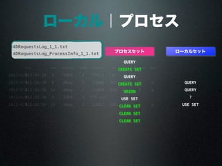 ローカル｜プロセス
timetime task process index request in out duration kind
2013/4/3011:56:30 8 INFO 2 TTF/i 0
2013/4/3011:56:30 8 dbmg 2 11044 397 4275 5 p QUERY
2013/4/3011:56:30 14 dbmg 2 11044 150 4247 8 p QUERY
2013/4/3011:56:30 8 INFO 2 TTF/s/r 0 ?
2013/4/3011:56:30 14 dbmg 2 11013 107 99 0 p USE SET
4DRequestsLog_1_1.txt
4DRequestsLog_ProcessInfo_1_1.txt
QUERY
CREATE SET
QUERY
CREATE SET
UNION
USE SET
CLEAR SET
CLEAR SET
CLEAR SET
プロセスセット ローカルセット
 