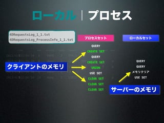 ローカル｜プロセス
timetime task process index request in out duration kind
2013/4/3011:56:30 8 INFO 2 TTF/i 0
2013/4/3011:56:30 8 dbmg 2 11044 397 4275 5 p QUERY
2013/4/3011:56:30 14 dbmg 2 11044 150 4247 8 p QUERY
2013/4/3011:56:30 8 INFO 2 TTF/s/r 0 同期
2013/4/3011:56:30 14 dbmg 2 11013 107 99 0 p USE SET
4DRequestsLog_1_1.txt
4DRequestsLog_ProcessInfo_1_1.txt
QUERY
CREATE SET
QUERY
CREATE SET
UNION
USE SET
CLEAR SET
CLEAR SET
CLEAR SET
プロセスセット ローカルセット
サーバーのメモリ
メモリ解放
 