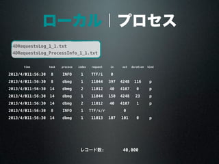 ローカル｜プロセス
timetime task process index request in out duration kind
2013/4/3011:56:30 8 INFO 1 TTF/i 0
2013/4/3011:56:30 8 dbmg 1 11044 397 4248 116 p
2013/4/3011:56:30 14 dbmg 2 11012 40 4107 0 p
2013/4/3011:56:30 14 dbmg 1 11044 150 4248 23 p
2013/4/3011:56:30 14 dbmg 2 11012 40 4107 1 p
2013/4/3011:56:30 8 INFO 1 TTF/s/r 0
2013/4/3011:56:30 14 dbmg 1 11013 107 101 0 p
4DRequestsLog_1_1.txt
4DRequestsLog_ProcessInfo_1_1.txt
40,000レコード数:
 