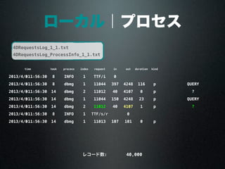 ローカル｜プロセス
timetime task process index request in out duration kind
2013/4/3011:56:30 8 INFO 1 TTF/i 0
2013/4/3011:56:30 8 dbmg 1 11044 397 4248 116 p QUERY
2013/4/3011:56:30 14 dbmg 2 11012 40 4107 0 p ?
2013/4/3011:56:30 14 dbmg 1 11044 150 4248 23 p QUERY
2013/4/3011:56:30 14 dbmg 2 11012 40 4107 1 p ?
2013/4/3011:56:30 8 INFO 1 TTF/s/r 0
2013/4/3011:56:30 14 dbmg 1 11013 107 101 0 p
4DRequestsLog_1_1.txt
4DRequestsLog_ProcessInfo_1_1.txt
40,000レコード数:
 