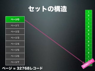 セットの構造
ページ0
ページ1
ページ2
ページ3
ページ4
ページ5
ページ6
ページ7
ページ = 32768レコード
1
0
1
1
0
0
0
1
0
0
1
0
1
1
...
4096バ
イ
ト
 