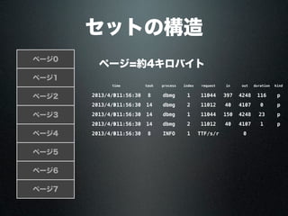 セットの構造
ページ0
ページ1
ページ2
ページ3
ページ4
ページ5
ページ6
ページ7
ページ=約4キロバイト
timetime task process index request in out duration kind
2013/4/3011:56:30 8 dbmg 1 11044 397 4248 116 p
2013/4/3011:56:30 14 dbmg 2 11012 40 4107 0 p
2013/4/3011:56:30 14 dbmg 1 11044 150 4248 23 p
2013/4/3011:56:30 14 dbmg 2 11012 40 4107 1 p
2013/4/3011:56:30 8 INFO 1 TTF/s/r 0
 