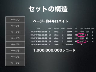 セットの構造
ページ0
ページ1
ページ2
ページ3
ページ4
ページ5
ページ6
ページ7
ページ=約4キロバイト
timetime task process index request in out duration kind
2013/4/3011:56:30 8 dbmg 1 11044 397 4248 116 p
2013/4/3011:56:30 14 dbmg 2 11012 40 4107 0 p
2013/4/3011:56:30 14 dbmg 1 11044 150 4248 23 p
2013/4/3011:56:30 14 dbmg 2 11012 40 4107 1 p
2013/4/3011:56:30 8 INFO 1 TTF/s/r 0
1,000,000,000レコード
 