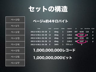 セットの構造
ページ0
ページ1
ページ2
ページ3
ページ4
ページ5
ページ6
ページ7
ページ=約4キロバイト
timetime task process index request in out duration kind
2013/4/3011:56:30 8 dbmg 1 11044 397 4248 116 p
2013/4/3011:56:30 14 dbmg 2 11012 40 4107 0 p
2013/4/3011:56:30 14 dbmg 1 11044 150 4248 23 p
2013/4/3011:56:30 14 dbmg 2 11012 40 4107 1 p
2013/4/3011:56:30 8 INFO 1 TTF/s/r 0
1,000,000,000レコード
1,000,000,000ビット
 