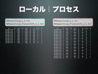 ローカル｜プロセス
4DRequestsLog_1_1.txt
4DRequestsLog_ProcessInfo_1_1.txt
4DRequestsLog_2_1.txt
4DRequestsLog_ProcessInfo_2_1.txt
timetime task process index request in out duration kind
2013/4/30 11:56:30 9 dbmg 1 11013 33 104 0 p
2013/4/30 11:56:30 9 dbmg 1 11013 33 104 0 p
2013/4/30 11:56:30 9 dbmg 1 11013 33 104 0 p
2013/4/30 11:56:30 9 dbmg 1 11013 33 104 0 p
2013/4/30 11:56:30 9 dbmg 1 11013 33 104 0 p
2013/4/30 11:56:30 9 dbmg 1 11013 33 104 0 p
2013/4/30 11:56:30 9 dbmg 1 11013 33 104 0 p
2013/4/30 11:56:30 9 dbmg 1 11013 33 104 1 p
2013/4/30 11:56:30 9 dbmg 1 11013 33 104 0 p
2013/4/30 11:56:30 9 dbmg 1 11013 33 104 16 p
timetime task process index request in out duration kind
2013/4/30 11:56:30 9 dbmg 2 11013 33 102 0 p
2013/4/30 11:56:30 14 srv4 2 30 19 6 87 c
2013/4/30 11:56:30 9 dbmg 2 11013 33 102 0 p
2013/4/30 11:56:30 14 srv4 2 30 19 6 85 c
2013/4/30 11:56:30 9 dbmg 2 11013 33 104 0 p
2013/4/30 11:56:30 14 srv4 2 30 19 6 53 c
2013/4/30 11:56:30 9 dbmg 2 11013 33 104 58 p
2013/4/30 11:56:30 14 srv4 2 30 19 6 62 c
2013/4/30 11:56:30 9 dbmg 2 11013 33 102 0 p
2013/4/30 11:56:30 14 srv4 2 30 19 6 50 c
2013/4/30 11:56:30 9 dbmg 2 11013 33 102 0 p
2013/4/30 11:56:30 14 srv4 2 30 19 6 44 c
2013/4/30 11:56:30 9 dbmg 2 11013 33 104 1 p
2013/4/30 11:56:30 14 srv4 2 30 19 6 55 c
2013/4/30 11:56:30 9 dbmg 2 11013 33 104 0 p
2013/4/30 11:56:30 14 srv4 2 30 19 6 62 c
2013/4/30 11:56:30 9 dbmg 2 11013 33 104 0 p
2013/4/30 11:56:30 14 srv4 2 30 19 6 66 c
2013/4/30 11:56:30 9 dbmg 2 11013 33 104 8 p
2013/4/30 11:56:30 14 srv4 2 30 19 6 86 c
 
