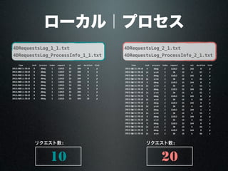ローカル｜プロセス
4DRequestsLog_1_1.txt
4DRequestsLog_ProcessInfo_1_1.txt
4DRequestsLog_2_1.txt
4DRequestsLog_ProcessInfo_2_1.txt
10
リクエスト数:
20
リクエスト数:
timetime task process index request in out duration kind
2013/4/30 11:56:30 9 dbmg 1 11013 33 104 0 p
2013/4/30 11:56:30 9 dbmg 1 11013 33 104 0 p
2013/4/30 11:56:30 9 dbmg 1 11013 33 104 0 p
2013/4/30 11:56:30 9 dbmg 1 11013 33 104 0 p
2013/4/30 11:56:30 9 dbmg 1 11013 33 104 0 p
2013/4/30 11:56:30 9 dbmg 1 11013 33 104 0 p
2013/4/30 11:56:30 9 dbmg 1 11013 33 104 0 p
2013/4/30 11:56:30 9 dbmg 1 11013 33 104 1 p
2013/4/30 11:56:30 9 dbmg 1 11013 33 104 0 p
2013/4/30 11:56:30 9 dbmg 1 11013 33 104 16 p
timetime task process index request in out duration kind
2013/4/30 11:56:30 9 dbmg 2 11013 33 102 0 p
2013/4/30 11:56:30 14 srv4 2 30 19 6 87 c
2013/4/30 11:56:30 9 dbmg 2 11013 33 102 0 p
2013/4/30 11:56:30 14 srv4 2 30 19 6 85 c
2013/4/30 11:56:30 9 dbmg 2 11013 33 104 0 p
2013/4/30 11:56:30 14 srv4 2 30 19 6 53 c
2013/4/30 11:56:30 9 dbmg 2 11013 33 104 58 p
2013/4/30 11:56:30 14 srv4 2 30 19 6 62 c
2013/4/30 11:56:30 9 dbmg 2 11013 33 102 0 p
2013/4/30 11:56:30 14 srv4 2 30 19 6 50 c
2013/4/30 11:56:30 9 dbmg 2 11013 33 102 0 p
2013/4/30 11:56:30 14 srv4 2 30 19 6 44 c
2013/4/30 11:56:30 9 dbmg 2 11013 33 104 1 p
2013/4/30 11:56:30 14 srv4 2 30 19 6 55 c
2013/4/30 11:56:30 9 dbmg 2 11013 33 104 0 p
2013/4/30 11:56:30 14 srv4 2 30 19 6 62 c
2013/4/30 11:56:30 9 dbmg 2 11013 33 104 0 p
2013/4/30 11:56:30 14 srv4 2 30 19 6 66 c
2013/4/30 11:56:30 9 dbmg 2 11013 33 104 8 p
2013/4/30 11:56:30 14 srv4 2 30 19 6 86 c
 