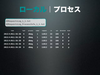 ローカル｜プロセス
timetime task process index request in out duration kind
2013/4/3011:56:30 9 dbmg 1 11013 33 104 0 p
2013/4/3011:56:30 9 dbmg 1 11013 33 104 0 p
2013/4/3011:56:30 9 dbmg 2 11013 33 104 0 p
2013/4/3011:56:30 9 dbmg 1 11013 33 104 0 p
2013/4/3011:56:30 9 dbmg 2 11013 33 104 0 p
4DRequestsLog_1_1.txt
4DRequestsLog_ProcessInfo_1_1.txt
 