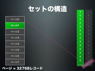 セットの構造
ページ0
ページ1
ページ2
ページ3
ページ4
ページ5
ページ6
ページ7
ページ = 32768レコード
0
0
0
0
0
0
0
0
0
0
0
0
0
0
...
1
0
1
1
0
0
0
1
0
0
1
0
1
1
...
4096バ
イ
ト
 