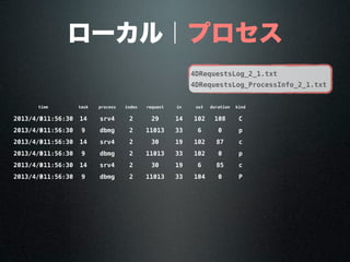 ローカル｜プロセス
timetime task process index request in out duration kind
2013/4/3011:56:30 14 srv4 2 29 14 102 108 C
2013/4/3011:56:30 9 dbmg 2 11013 33 6 0 p
2013/4/3011:56:30 14 srv4 2 30 19 102 87 c
2013/4/3011:56:30 9 dbmg 2 11013 33 102 0 p
2013/4/3011:56:30 14 srv4 2 30 19 6 85 c
2013/4/3011:56:30 9 dbmg 2 11013 33 104 0 P
4DRequestsLog_2_1.txt
4DRequestsLog_ProcessInfo_2_1.txt
 