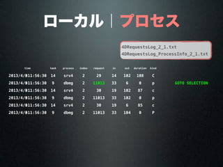 ローカル｜プロセス
timetime task process index request in out duration kind
2013/4/3011:56:30 14 srv4 2 29 14 102 108 C
2013/4/3011:56:30 9 dbmg 2 11013 33 6 0 p GOTO SELECTED RECORD
2013/4/3011:56:30 14 srv4 2 30 19 102 87 c
2013/4/3011:56:30 9 dbmg 2 11013 33 102 0 p
2013/4/3011:56:30 14 srv4 2 30 19 6 85 c
2013/4/3011:56:30 9 dbmg 2 11013 33 104 0 P
4DRequestsLog_2_1.txt
4DRequestsLog_ProcessInfo_2_1.txt
 