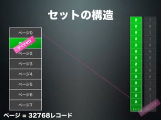 セットの構造
ページ0
ページ1
ページ2
ページ3
ページ4
ページ5
ページ6
ページ7
ページ = 32768レコード
0
0
0
0
0
0
0
0
0
0
0
0
0
0
...
す
べ
て
ゼ
ロ
1
0
1
1
0
0
0
1
0
0
1
0
1
1
...
4096バ
イ
ト
 