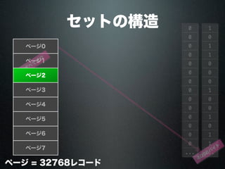 セットの構造
ページ0
ページ1
ページ3
ページ4
ページ5
ページ6
ページ7
ページ = 32768レコード
0
0
0
0
0
0
0
0
0
0
0
0
0
0
...
す
べ
て
ゼ
ロ
1
0
1
1
0
0
0
1
0
0
1
0
1
1
...
4096バ
イ
ト
ページ2
 