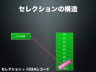 セレクションの構造
セレクション > 1024レコード
#0
#1
#2
#3
#4
#5
#6
#7
...
#10234096バ
イ
ト
ページ0
 