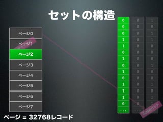セットの構造
ページ0
ページ1
ページ3
ページ4
ページ5
ページ6
ページ7
ページ = 32768レコード
0
0
0
0
0
0
0
0
0
0
0
0
0
0
...
す
べ
て
ゼ
ロ
1
0
1
1
0
0
0
1
0
0
1
0
1
1
...
4096バ
イ
ト
0
0
0
1
1
0
1
0
1
0
1
1
1
0
...
ページ2
 