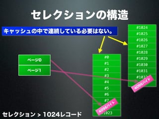 セレクションの構造
ページ1
セレクション > 1024レコード
#0
#1
#2
#3
#4
#5
#6
#7
...
#1023
#1024
#1025
#1026
#1027
#1028
#1029
#1030
#1031
#1032
...
キャッシュの中で連続している必要はない。
4096バ
イ
ト
ページ0
4096バ
イ
ト
 
