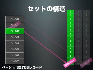 セットの構造
ページ0
ページ1
ページ3
ページ4
ページ5
ページ6
ページ7
ページ = 32768レコード
0
0
0
0
0
0
0
0
0
0
0
0
0
0
...
す
べ
て
ゼ
ロ
1
0
1
1
0
0
0
1
0
0
1
0
1
1
...
4096バ
イ
ト
0
0
0
1
1
0
1
0
1
0
1
1
1
0
...
4096バ
イ
ト
ページ2
 