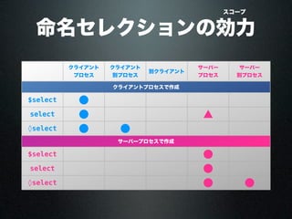 命名セレクションの効力
スコープ
クライアント
プロセス
クライアント
別プロセス
別クライアント
サーバー
プロセス
サーバー
別プロセス
クライアントプロセスで作成クライアントプロセスで作成クライアントプロセスで作成クライアントプロセスで作成クライアントプロセスで作成クライアントプロセスで作成
$select ●
select ● ▲
◊select ● ●
サーバープロセスで作成サーバープロセスで作成サーバープロセスで作成サーバープロセスで作成サーバープロセスで作成サーバープロセスで作成
$select ●
select ●
◊select ● ●
 