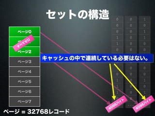 セットの構造
ページ0
ページ1
ページ3
ページ4
ページ5
ページ6
ページ7
ページ = 32768レコード
0
0
0
0
0
0
0
0
0
0
0
0
0
0
...
1
0
1
1
0
0
0
1
0
0
1
0
1
1
...
4096バ
イ
ト
0
0
0
1
1
0
1
0
1
0
1
1
1
0
...
4096バ
イ
ト
ページ2
す
べ
て
ゼ
ロ
キャッシュの中で連続している必要はない。
 