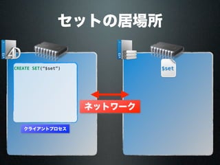 セットの居場所
ネットワーク
クライアントプロセス
CREATE SET(“$set”) $set
 