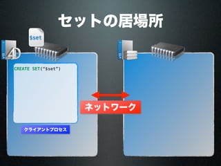 セットの居場所
ネットワーク
クライアントプロセス
CREATE SET(“$set”)
$set
 