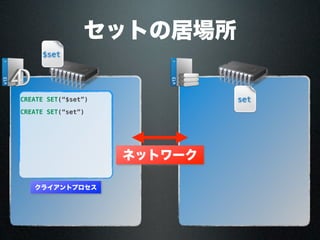 セットの居場所
ネットワーク
クライアントプロセス
CREATE SET(“$set”)
$set
CREATE SET(“set”)
set
 