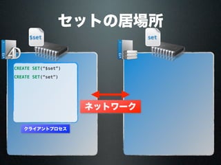 セットの居場所
ネットワーク
クライアントプロセス
CREATE SET(“$set”)
$set
CREATE SET(“set”)
set
 