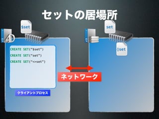 セットの居場所
ネットワーク
クライアントプロセス
CREATE SET(“$set”)
$set
CREATE SET(“set”)
set
CREATE SET(“<>set”)
◊set
 