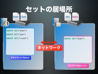 セットの居場所
ネットワーク
クライアントプロセス
CREATE SET(“$set”)
$set
CREATE SET(“set”)
set
CREATE SET(“<>set”)
◊set
ストアドプロシージャ
CREATE SET(“$set”)
$set
 