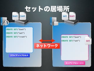 セットの居場所
ネットワーク
クライアントプロセス
CREATE SET(“$set”)
$set
CREATE SET(“set”)
set
CREATE SET(“<>set”)
◊set
ストアドプロシージャ
CREATE SET(“$set”)
$set
CREATE SET(“set”) set
 