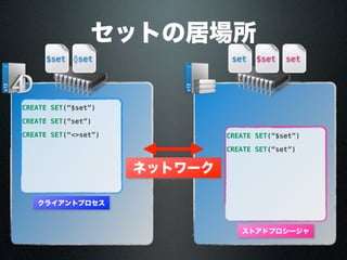 セットの居場所
ネットワーク
クライアントプロセス
CREATE SET(“$set”)
$set
CREATE SET(“set”)
set
CREATE SET(“<>set”)
◊set
ストアドプロシージャ
CREATE SET(“$set”)
$set
CREATE SET(“set”)
set
 